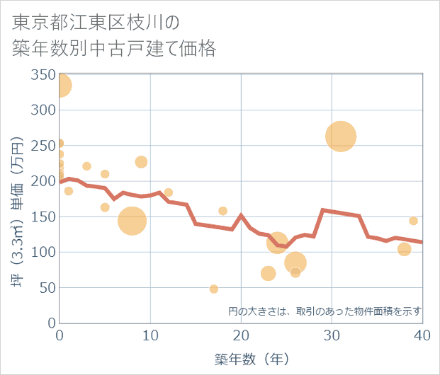 東京都江東区枝川の築年数別の中古戸建て坪単価