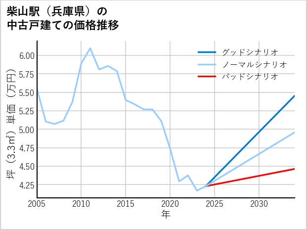 柴山駅（兵庫県）の中古戸建て価格推移
