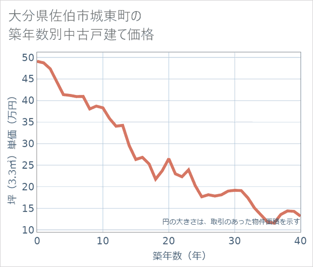 大分県佐伯市城東町の築年数別の中古戸建て坪単価