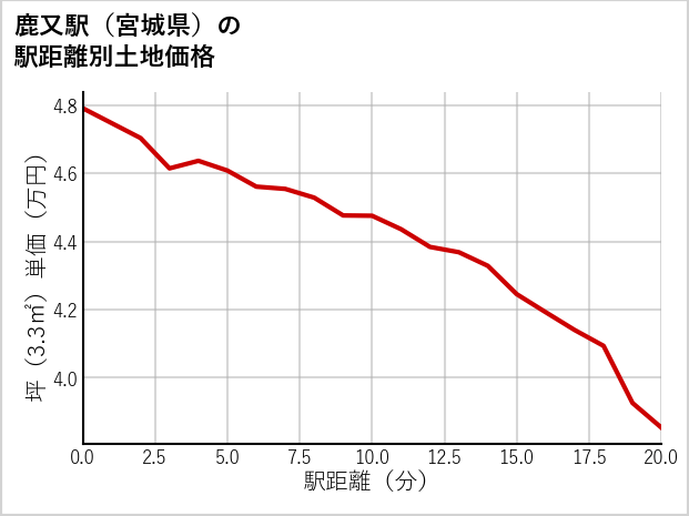 鹿又駅（宮城県）の徒歩距離別の土地坪単価