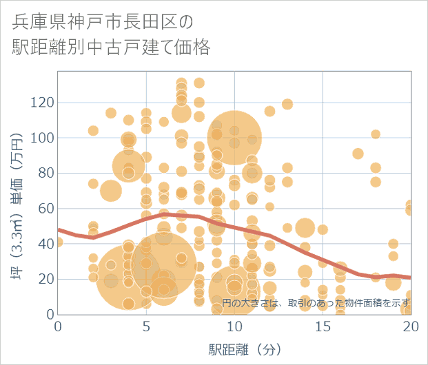 兵庫県神戸市長田区の徒歩距離別の中古戸建て坪単価