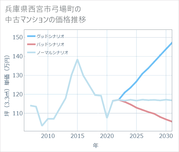 兵庫県西宮市弓場町の中古マンション価格推移