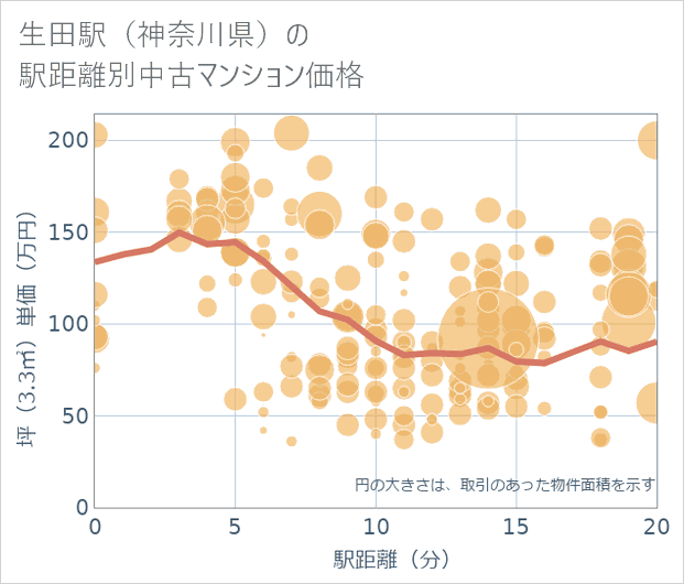 生田駅(神奈川県)の徒歩距離別の中古マンション坪単価