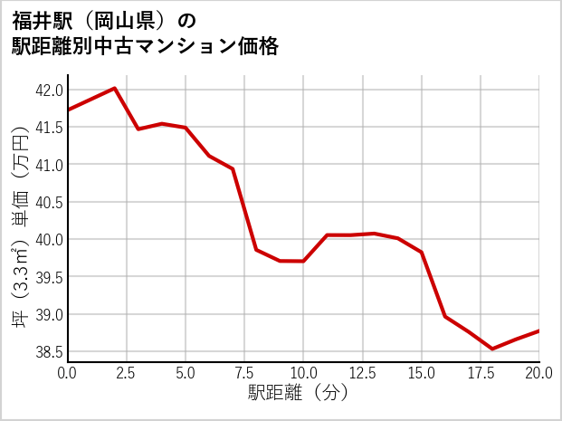 福井駅（岡山県）の徒歩距離別の中古マンション坪単価