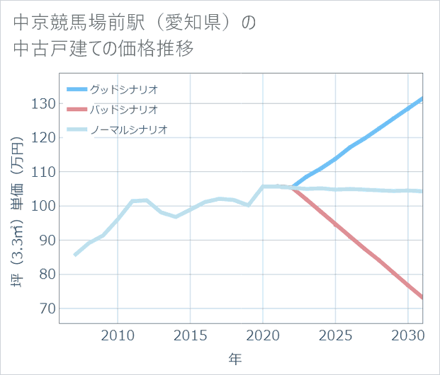 中京競馬場前駅(愛知県)の中古戸建て価格推移