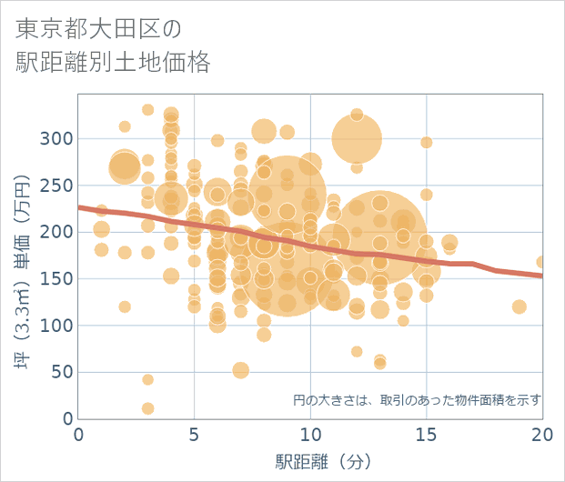 東京都大田区の徒歩距離別の土地坪単価