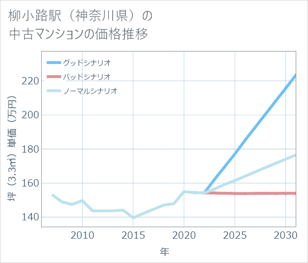 柳小路駅(神奈川県)の中古マンション価格推移