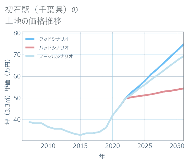 初石駅(千葉県)の土地価格推移