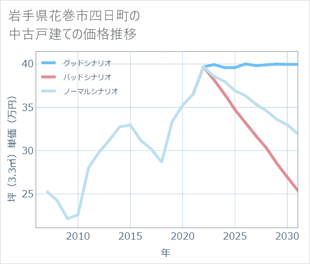 岩手県花巻市四日町の中古戸建て価格推移