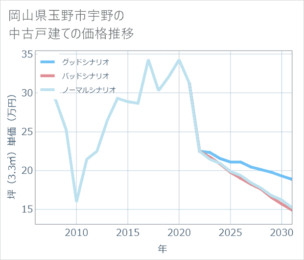 岡山県玉野市宇野の中古戸建て価格推移