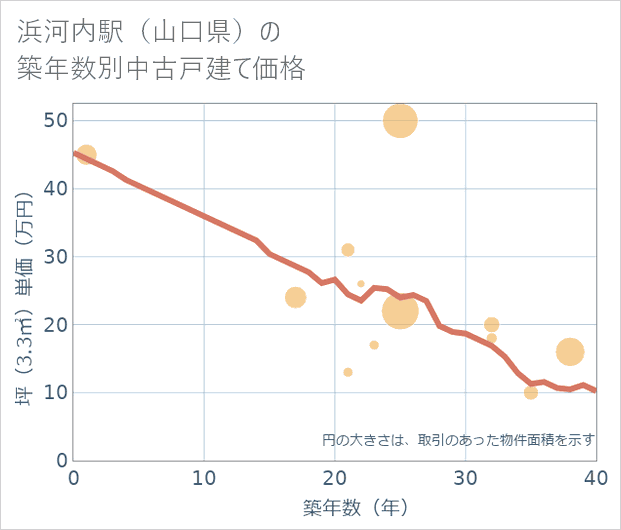 浜河内駅(山口県)の築年数別の中古戸建て坪単価