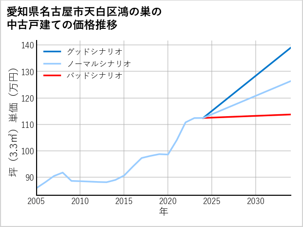 愛知県名古屋市天白区鴻の巣の中古戸建て価格推移