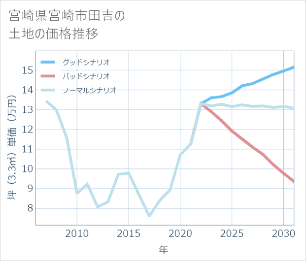 宮崎県宮崎市田吉の土地価格推移