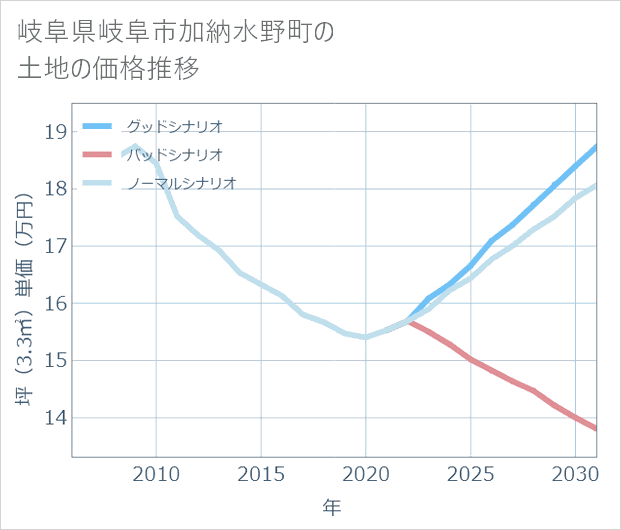 岐阜県岐阜市加納水野町の土地価格推移