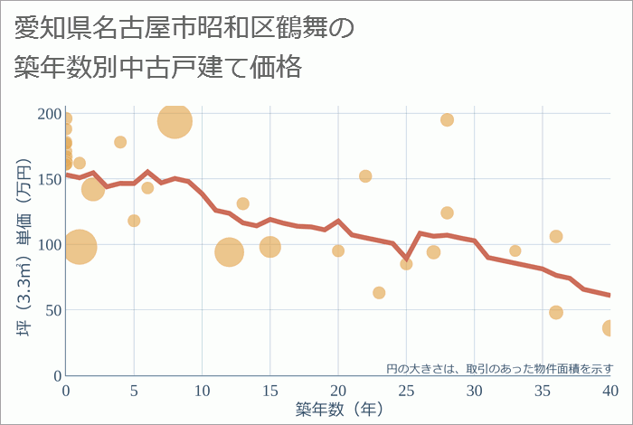 愛知県名古屋市昭和区鶴舞の築年数別の中古戸建て坪単価