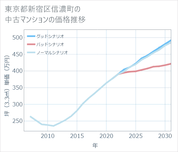 東京都新宿区信濃町の中古マンション価格推移