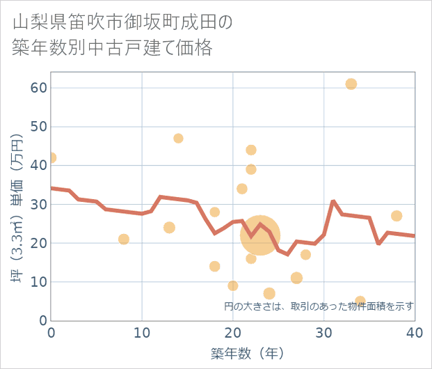山梨県笛吹市御坂町成田の築年数別の中古戸建て坪単価