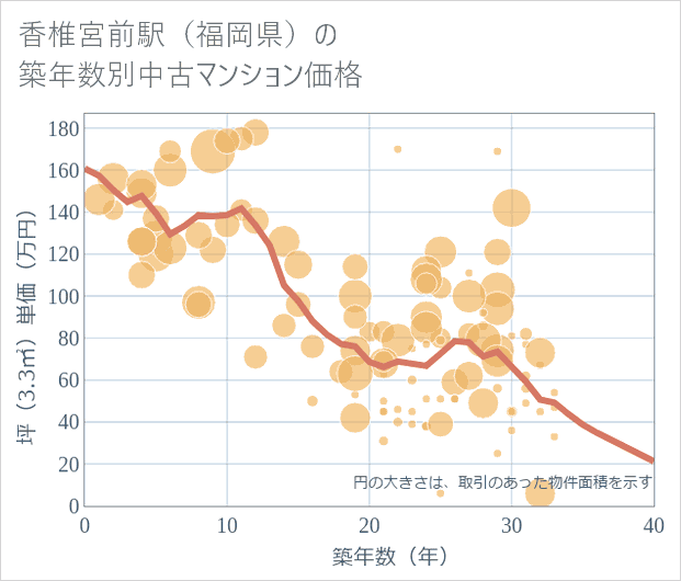 香椎宮前駅(福岡県)の築年数別の中古マンション坪単価