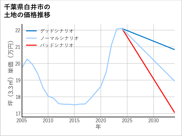 千葉県白井市の土地価格推移