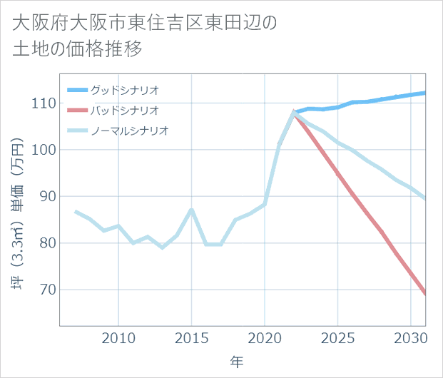 大阪府大阪市東住吉区東田辺の土地価格推移