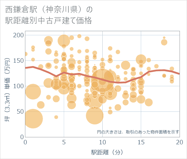 西鎌倉駅(神奈川県)の徒歩距離別の中古戸建て坪単価
