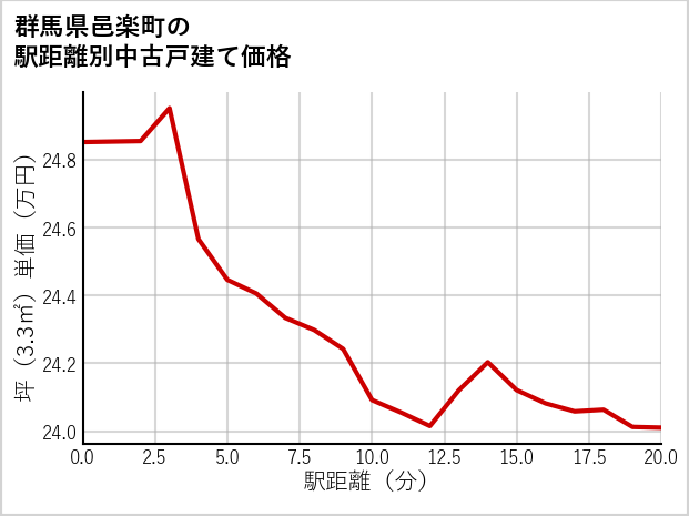 群馬県邑楽町の徒歩距離別の中古戸建て坪単価