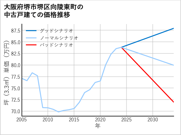 大阪府堺市堺区向陵東町の中古戸建て価格推移