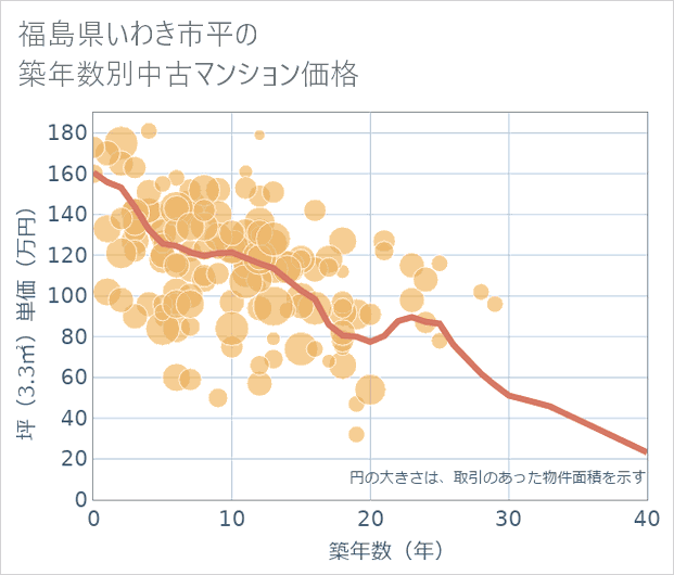 福島県いわき市平の築年数別の中古マンション坪単価