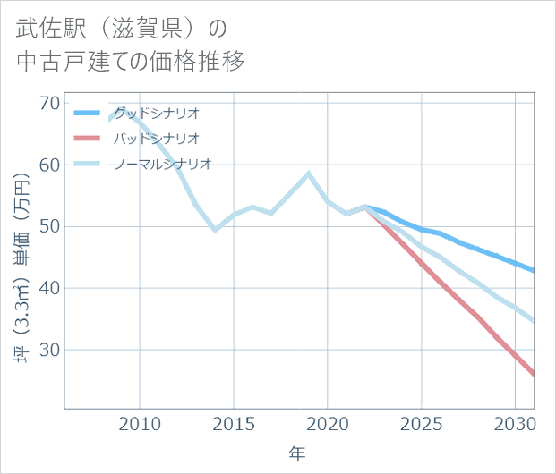 武佐駅(滋賀県)の中古戸建て価格推移