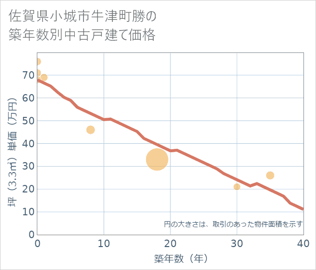 佐賀県小城市牛津町勝の築年数別の中古戸建て坪単価