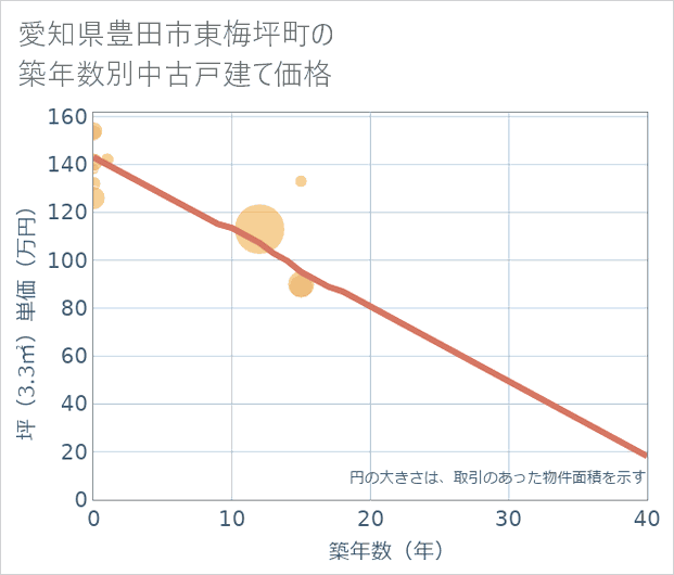 愛知県豊田市東梅坪町の築年数別の中古戸建て坪単価