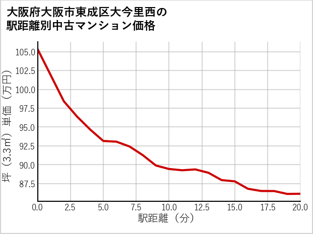 大阪府大阪市東成区大今里西の徒歩距離別の中古マンション坪単価