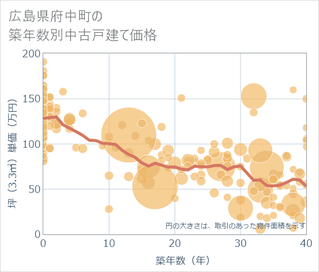 広島県府中町の築年数別の中古戸建て坪単価