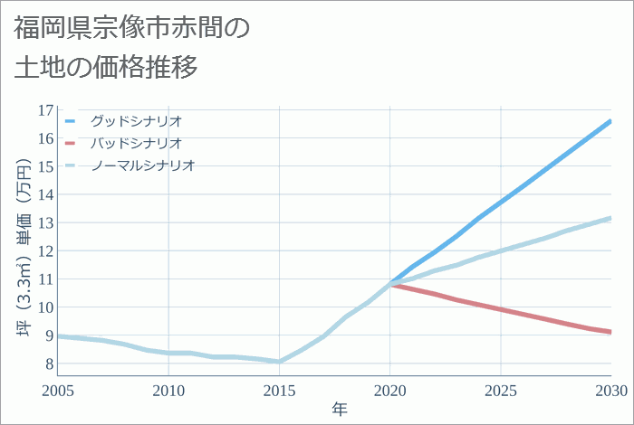 福岡県宗像市赤間の土地価格推移