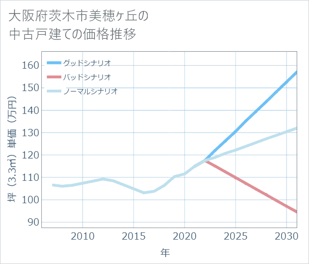 大阪府茨木市美穂ケ丘の中古戸建て価格推移