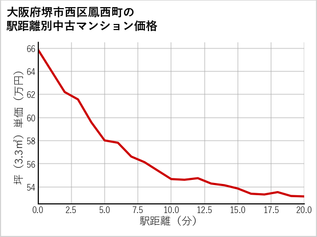 大阪府堺市西区鳳西町の徒歩距離別の中古マンション坪単価