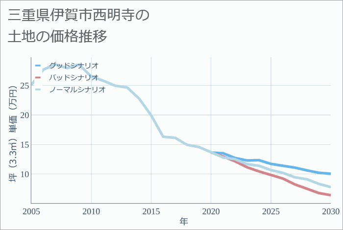 三重県伊賀市西明寺の土地価格推移