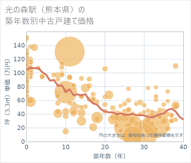 光の森駅(熊本県)の築年数別の中古戸建て坪単価