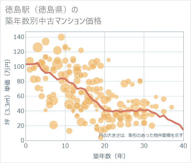 徳島駅（徳島県）の築年数別の中古マンション坪単価