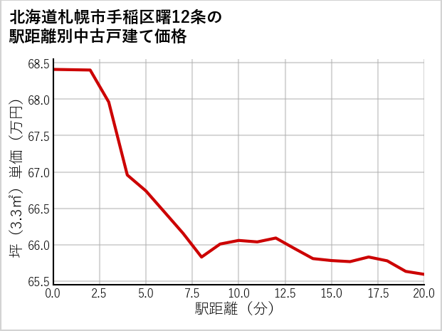 北海道札幌市手稲区曙12条の徒歩距離別の中古戸建て坪単価