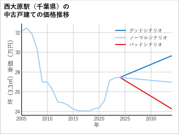 西大原駅（千葉県）の中古戸建て価格推移