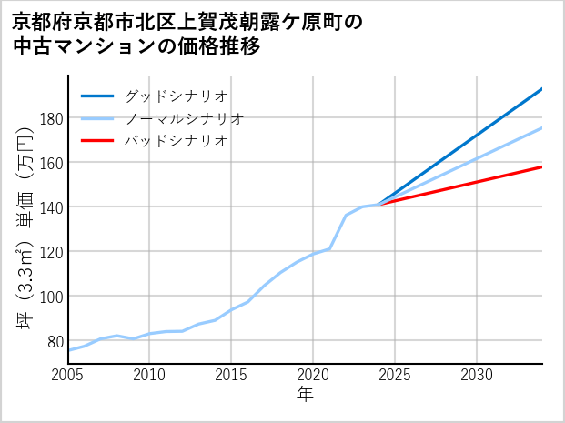 京都府京都市北区上賀茂朝露ケ原町の中古マンション価格推移