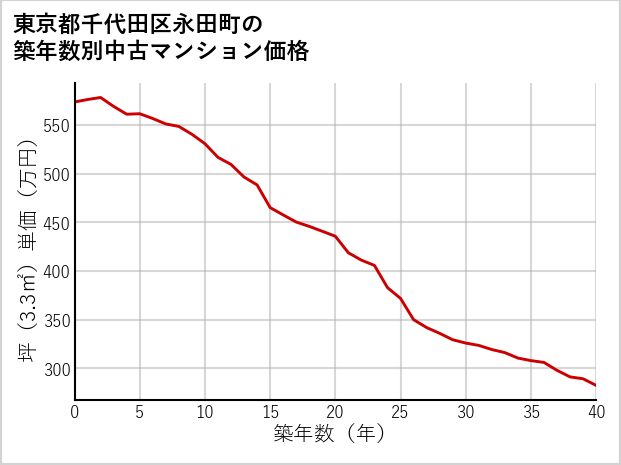 東京都千代田区永田町の築年数別の中古マンション坪単価