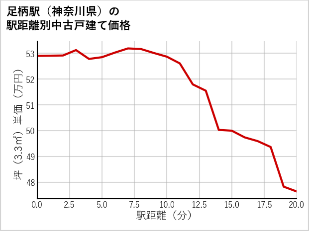 足柄駅（神奈川県）の徒歩距離別の中古戸建て坪単価
