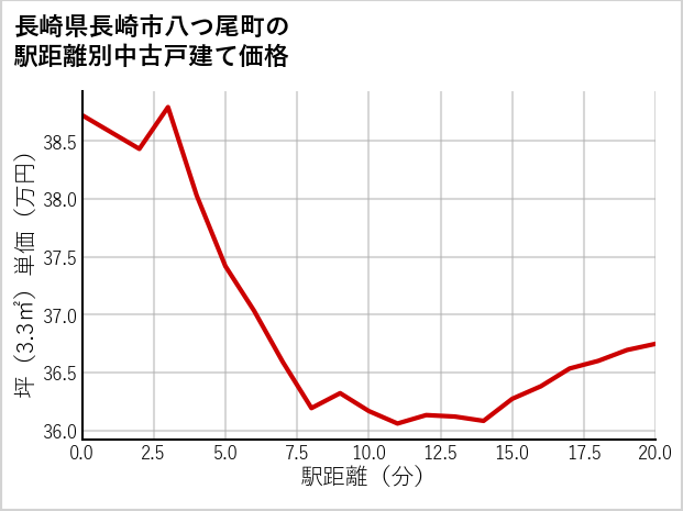 長崎県長崎市八つ尾町の徒歩距離別の中古戸建て坪単価