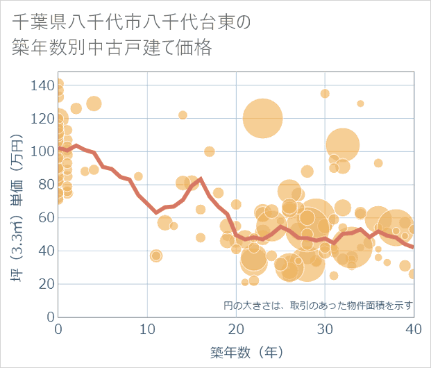 千葉県八千代市八千代台東の築年数別の中古戸建て坪単価