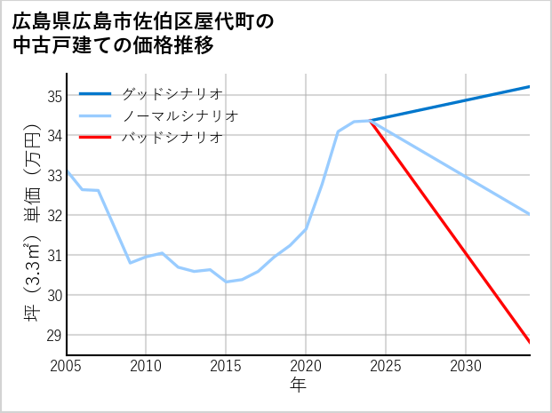 広島県広島市佐伯区屋代町の中古戸建て価格推移