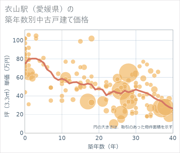 衣山駅(愛媛県)の築年数別の中古戸建て坪単価