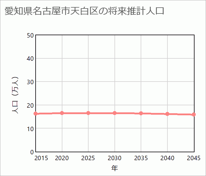 名古屋市天白区の将来推計人口