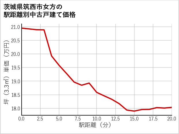 茨城県筑西市女方の徒歩距離別の中古戸建て坪単価
